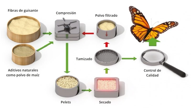 Go Natural! Arena Cáscara de Guisantes Aroma Vainilla Catit Go Natural! Arena Cáscara De Guisantes Aroma Vainilla -Catit Ventas 195163 3arena go natural catit cascara guisante 3