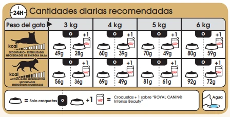 Sphynx Pienso para Gato Adulto Esfinge ROYAL CANIN Sphynx Pienso Para Gato Adulto Esfinge -Catit Ventas 4988 sphynx tabla racionamiento 4